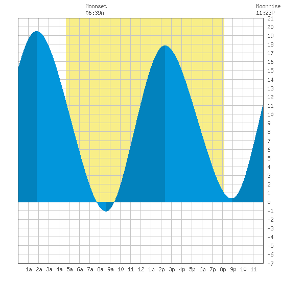 Birch Islands tide chart for Tuesday, June 6, 2023