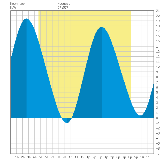 Birch Islands tide chart for Wednesday, June 7, 2023