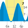 Birch Islands tide chart for Wednesday, June 7, 2023