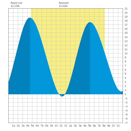 Birch Islands tide chart for Friday, June 9, 2023