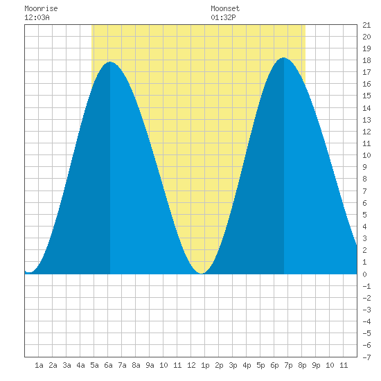 Birch Islands tide chart for Monday, July 10, 2023