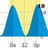 Birch Islands tide chart for Monday, July 10, 2023