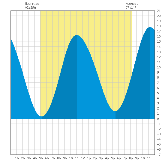 Birch Islands tide chart for Saturday, July 15, 2023