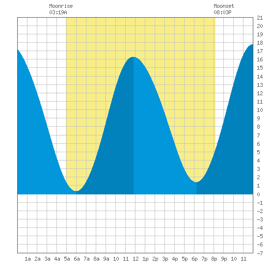 Birch Islands tide chart for Sunday, July 16, 2023