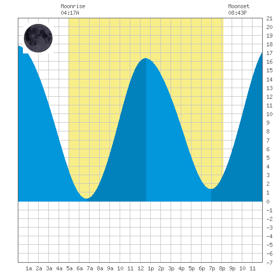 Birch Islands tide chart for Monday, July 17, 2023