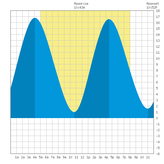Birch Islands tide chart for Sunday, July 23, 2023