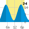 Birch Islands tide chart for Monday, July 24, 2023