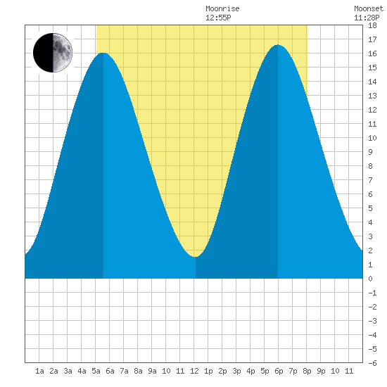 Birch Islands tide chart for Tuesday, July 25, 2023