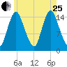 Birch Islands tide chart for Tuesday, July 25, 2023