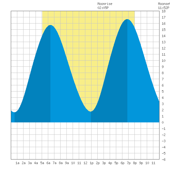Birch Islands tide chart for Wednesday, July 26, 2023