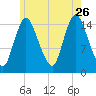 Birch Islands tide chart for Wednesday, July 26, 2023