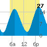 Birch Islands tide chart for Thursday, July 27, 2023