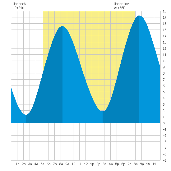 Birch Islands tide chart for Friday, July 28, 2023