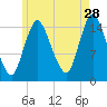 Birch Islands tide chart for Friday, July 28, 2023
