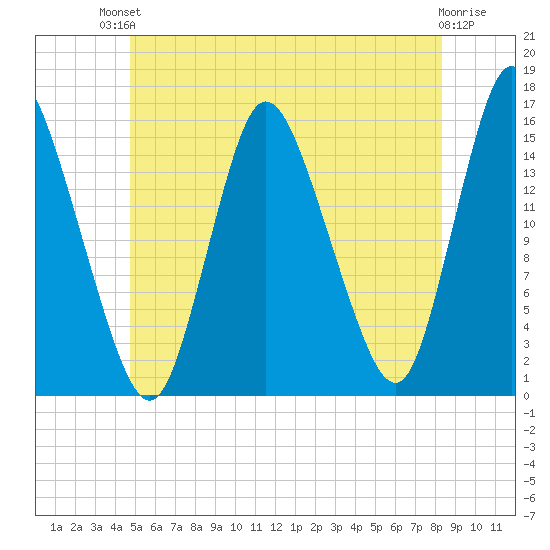 Birch Islands tide chart for Sunday, July 2, 2023