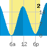 Birch Islands tide chart for Sunday, July 2, 2023