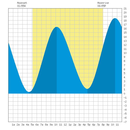 Birch Islands tide chart for Sunday, July 30, 2023
