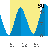 Birch Islands tide chart for Sunday, July 30, 2023
