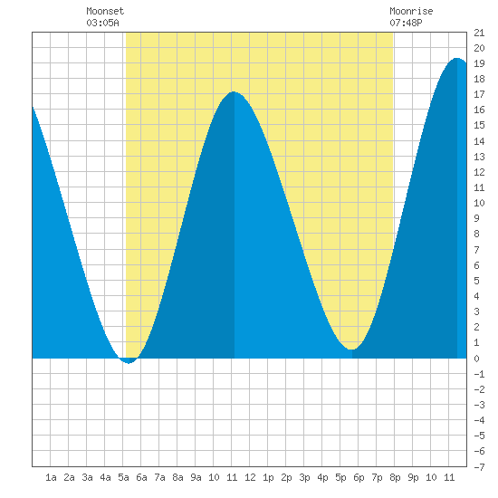 Birch Islands tide chart for Monday, July 31, 2023