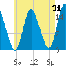 Birch Islands tide chart for Monday, July 31, 2023