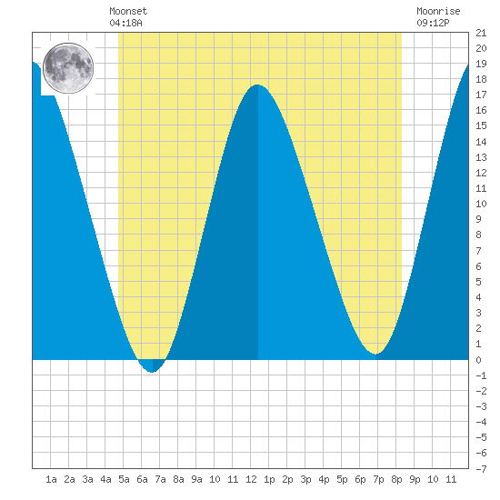 Birch Islands tide chart for Monday, July 3, 2023