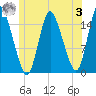 Birch Islands tide chart for Monday, July 3, 2023