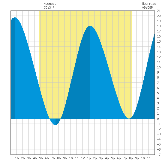 Birch Islands tide chart for Tuesday, July 4, 2023