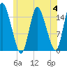 Birch Islands tide chart for Tuesday, July 4, 2023