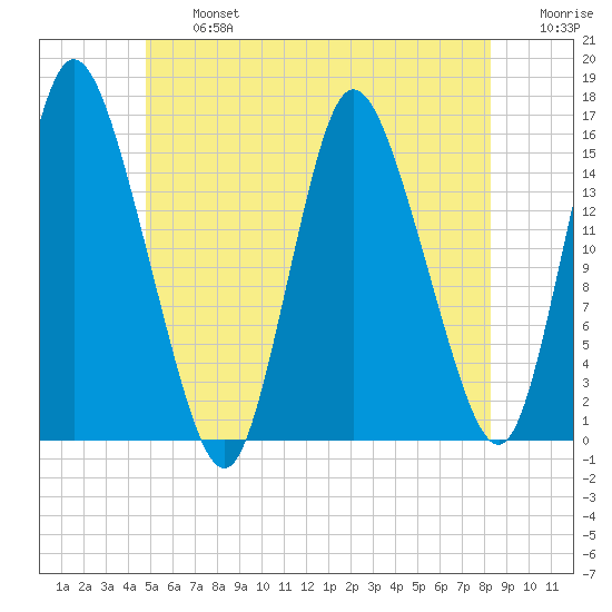 Birch Islands tide chart for Wednesday, July 5, 2023