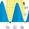 Birch Islands tide chart for Wednesday, July 5, 2023