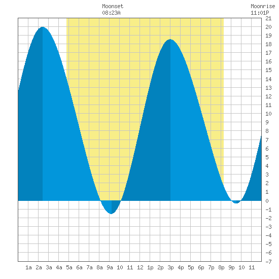 Birch Islands tide chart for Thursday, July 6, 2023