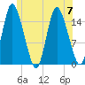 Birch Islands tide chart for Friday, July 7, 2023