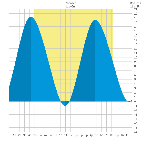 Birch Islands tide chart for Saturday, July 8, 2023