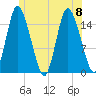 Birch Islands tide chart for Saturday, July 8, 2023