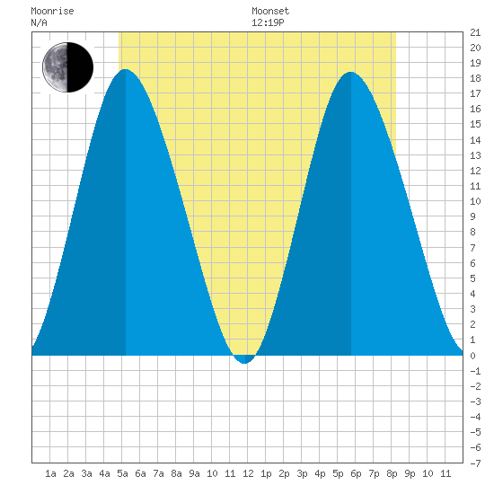 Birch Islands tide chart for Sunday, July 9, 2023