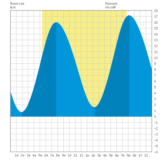 Birch Islands tide chart for Thursday, August 10, 2023