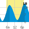 Birch Islands tide chart for Thursday, August 10, 2023