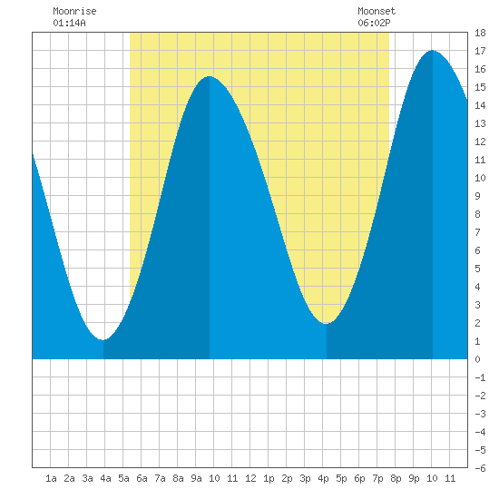 Birch Islands tide chart for Saturday, August 12, 2023