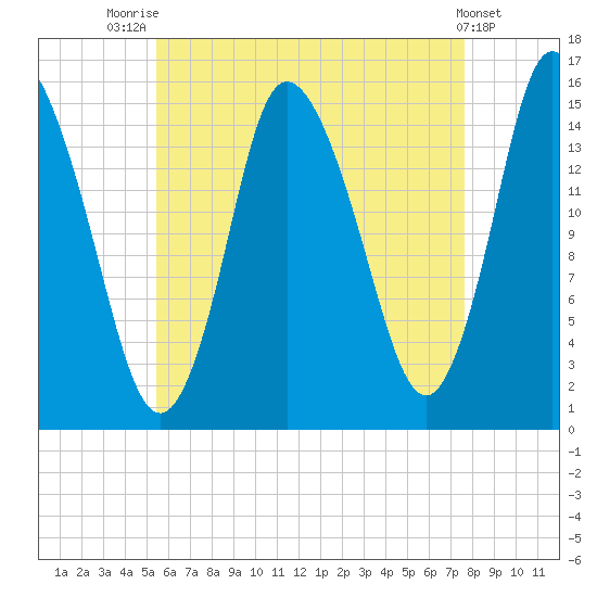 Birch Islands tide chart for Monday, August 14, 2023