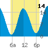 Birch Islands tide chart for Monday, August 14, 2023