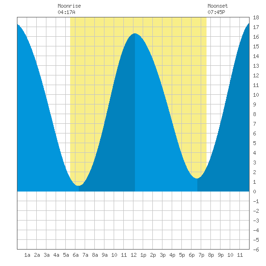 Birch Islands tide chart for Tuesday, August 15, 2023