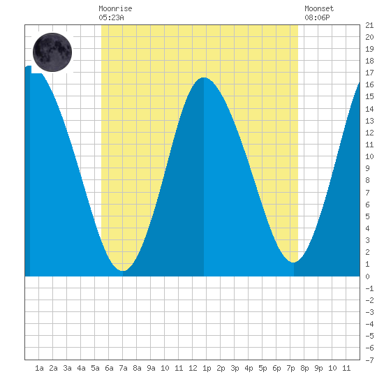 Birch Islands tide chart for Wednesday, August 16, 2023