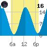 Birch Islands tide chart for Wednesday, August 16, 2023