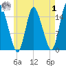Birch Islands tide chart for Tuesday, August 1, 2023