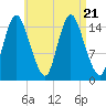 Birch Islands tide chart for Monday, August 21, 2023