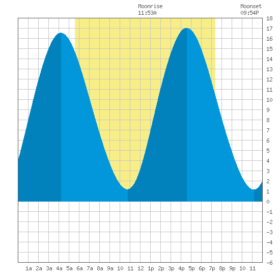 Birch Islands tide chart for Tuesday, August 22, 2023