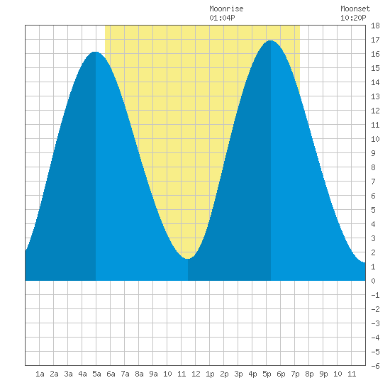 Birch Islands tide chart for Wednesday, August 23, 2023