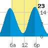 Birch Islands tide chart for Wednesday, August 23, 2023