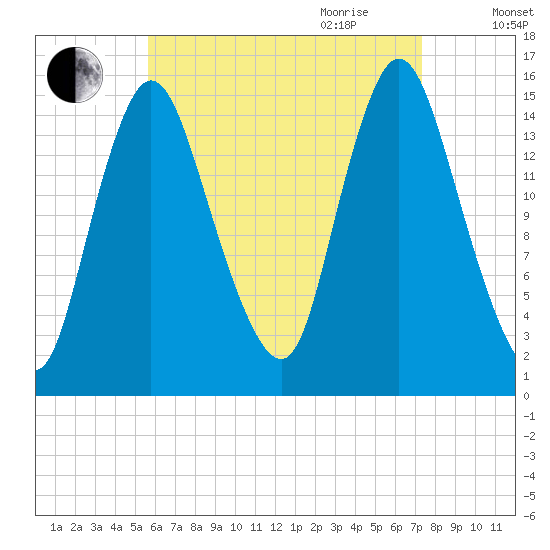 Birch Islands tide chart for Thursday, August 24, 2023