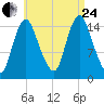 Birch Islands tide chart for Thursday, August 24, 2023